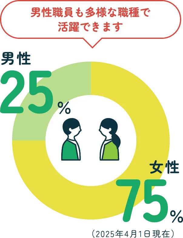男性職員も多様な職種で活躍できます
