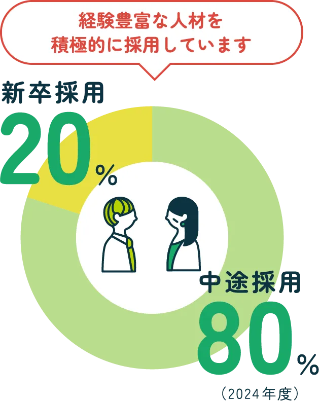 経験豊富な人材を積極的に採用しています